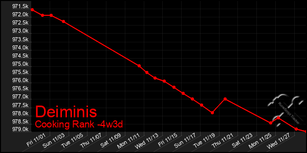 Last 31 Days Graph of Deiminis