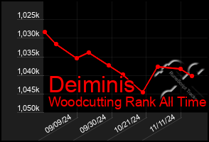 Total Graph of Deiminis