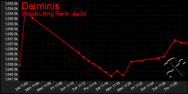 Last 31 Days Graph of Deiminis