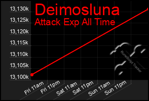 Total Graph of Deimosluna