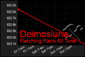 Total Graph of Deimosluna