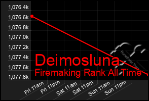 Total Graph of Deimosluna