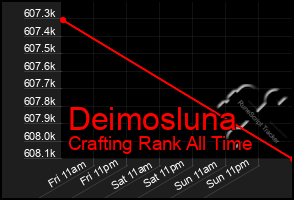 Total Graph of Deimosluna