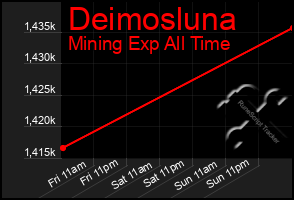 Total Graph of Deimosluna