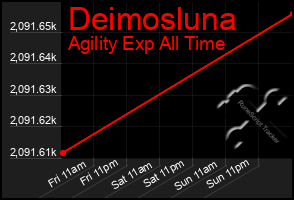 Total Graph of Deimosluna