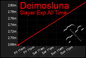 Total Graph of Deimosluna