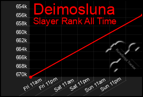 Total Graph of Deimosluna