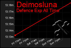 Total Graph of Deimosluna