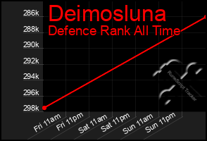 Total Graph of Deimosluna