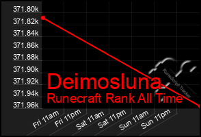 Total Graph of Deimosluna