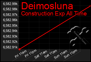 Total Graph of Deimosluna