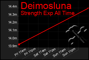 Total Graph of Deimosluna