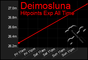 Total Graph of Deimosluna