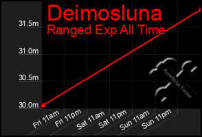 Total Graph of Deimosluna