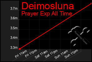 Total Graph of Deimosluna