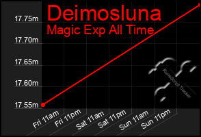 Total Graph of Deimosluna