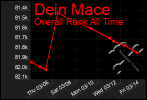 Total Graph of Dein Mace