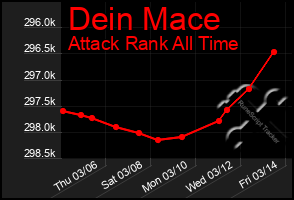 Total Graph of Dein Mace