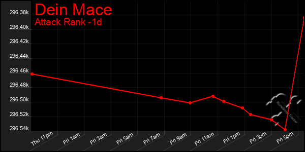 Last 24 Hours Graph of Dein Mace