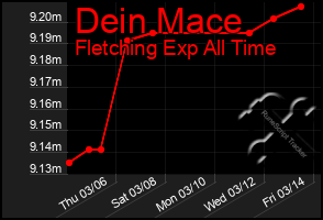 Total Graph of Dein Mace