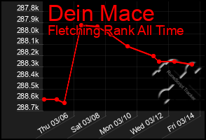 Total Graph of Dein Mace