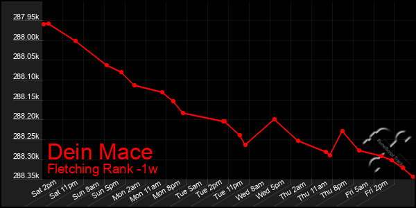 Last 7 Days Graph of Dein Mace