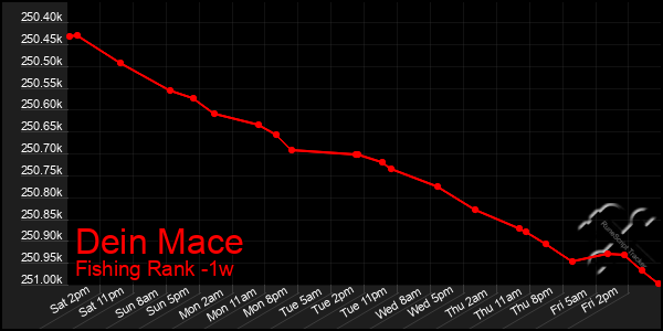 Last 7 Days Graph of Dein Mace