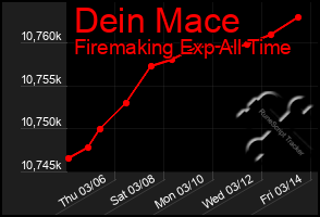 Total Graph of Dein Mace