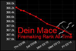 Total Graph of Dein Mace