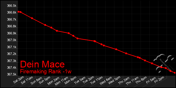 Last 7 Days Graph of Dein Mace