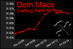 Total Graph of Dein Mace