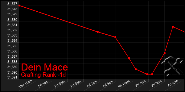 Last 24 Hours Graph of Dein Mace