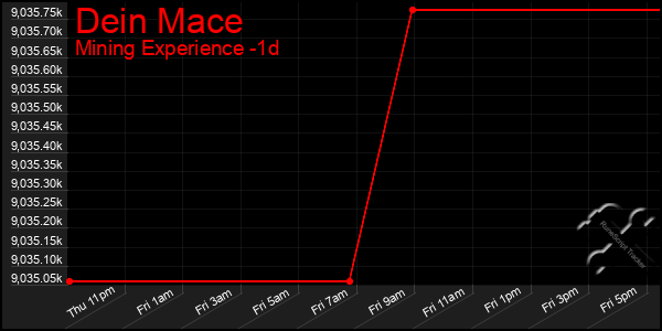 Last 24 Hours Graph of Dein Mace