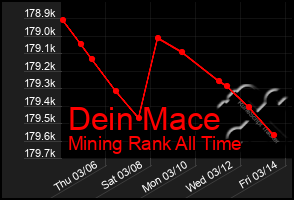 Total Graph of Dein Mace