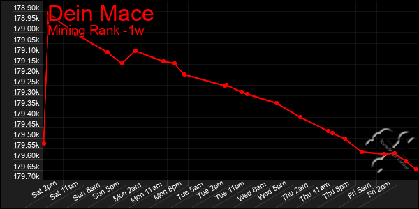 Last 7 Days Graph of Dein Mace