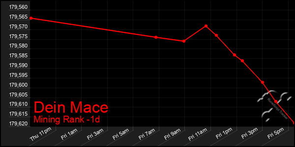 Last 24 Hours Graph of Dein Mace