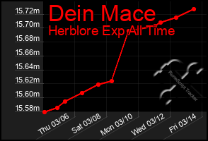 Total Graph of Dein Mace