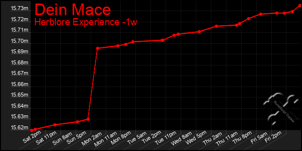 Last 7 Days Graph of Dein Mace