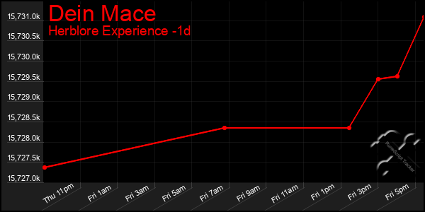 Last 24 Hours Graph of Dein Mace