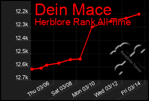 Total Graph of Dein Mace