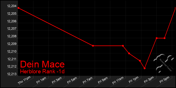 Last 24 Hours Graph of Dein Mace