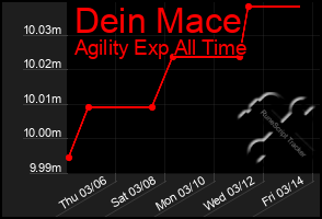 Total Graph of Dein Mace