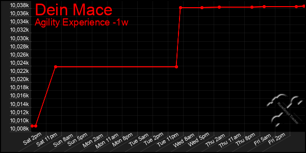 Last 7 Days Graph of Dein Mace