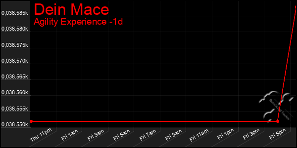 Last 24 Hours Graph of Dein Mace