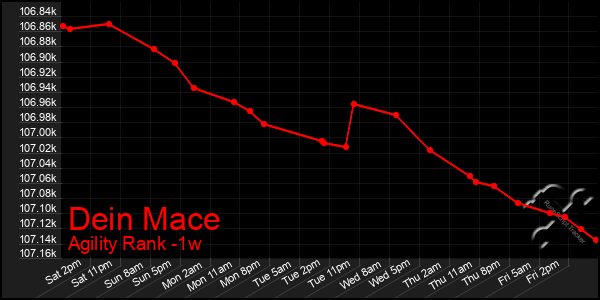 Last 7 Days Graph of Dein Mace