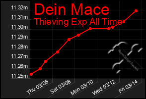 Total Graph of Dein Mace