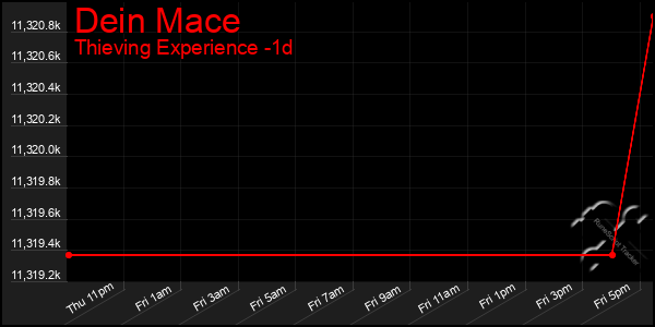 Last 24 Hours Graph of Dein Mace