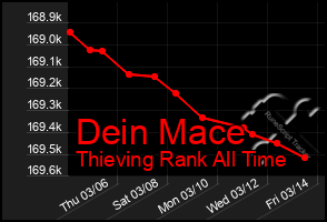 Total Graph of Dein Mace