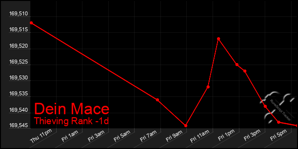 Last 24 Hours Graph of Dein Mace