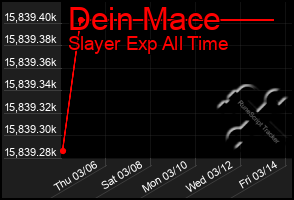 Total Graph of Dein Mace